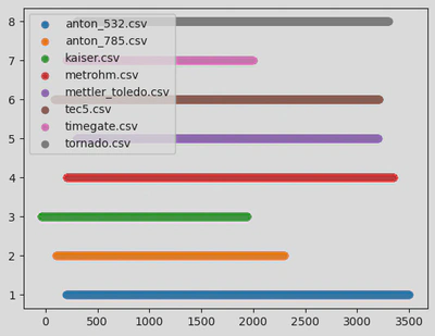 Wavelength spread according to data