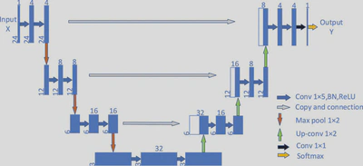  Standard Unet architecture for image processing